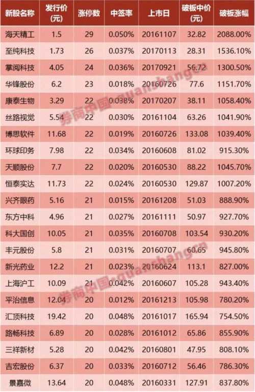滬市最貴新股等你打 24個漲停創(chuàng)半年新高、賺錢效應(yīng)回歸 