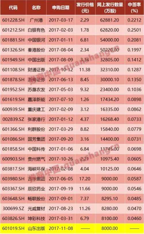 滬市最貴新股等你打 24個漲停創(chuàng)半年新高、賺錢效應(yīng)回歸 