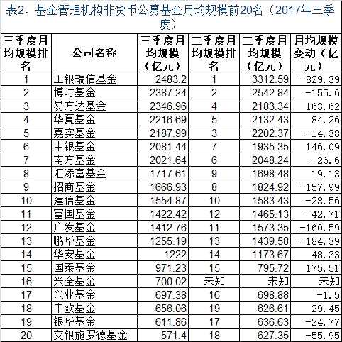 基金券商资管三季度月均规模20强七大榜单发布