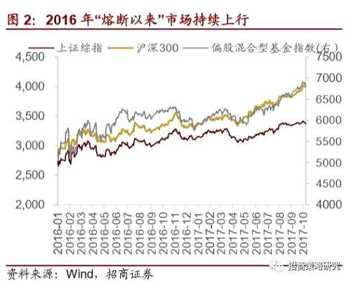 【招商策略】偏股公募发行显着回暖，如何落子后市值得深思——A股投资策略周报（1105）