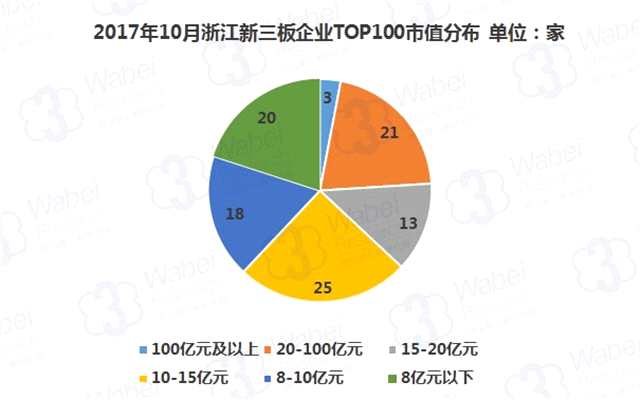 報(bào)告 | 2017年10月浙江新三板企業(yè)市值TOP100