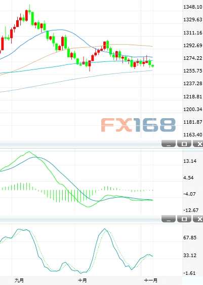 11月6日黃金投資晨報:重回1270下方 關(guān)注200日均線支撐