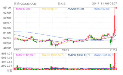 消息稱高通將在價(jià)格和反壟斷方面抵制博通收購(gòu) 高通(QCOM.OQ)
