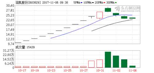 電力行業(yè)迅速發(fā)展 洛凱股份盈利增長迅猛 K圖 603829_1