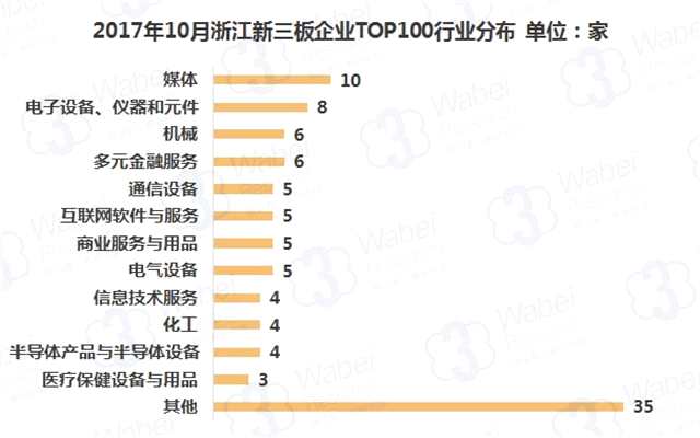 報(bào)告 | 2017年10月浙江新三板企業(yè)市值TOP100