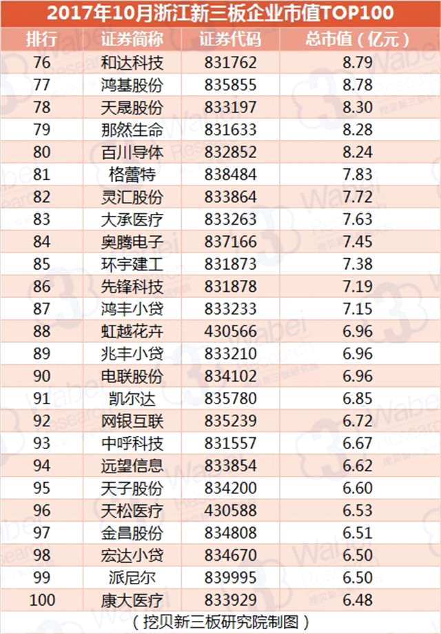 報(bào)告 | 2017年10月浙江新三板企業(yè)市值TOP100