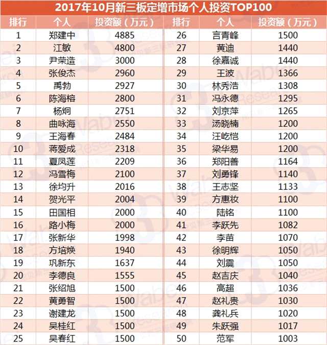 2017年10月新三板定增市場個人投資TOP100出爐 520萬上榜