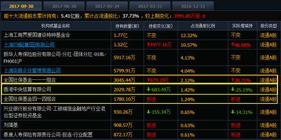 爱建集团8月2日复牌，社保基金三季度增仓时间为8月份、9月份，新进持仓成本均价14.73元。截止今日上午收盘，以上两只社保基金每持仓一股亏损达2.28元（14.73元-12.45元），社保基金一一一组合（三季度增仓部分）亏损高达1549.009万元，社保基金四一四组合亏损更是高达4058.628万元。