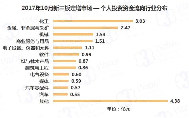 2017年10月新三板定增市場個人投資TOP100出爐 520萬上榜
