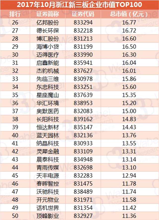 報(bào)告 | 2017年10月浙江新三板企業(yè)市值TOP100
