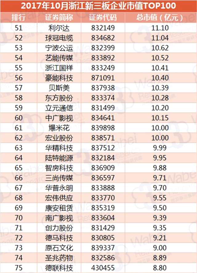 報(bào)告 | 2017年10月浙江新三板企業(yè)市值TOP100