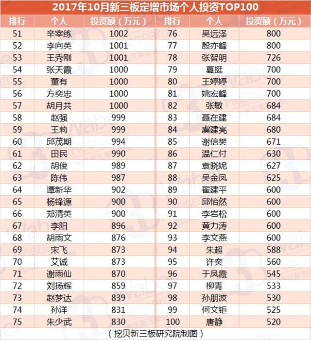 2017年10月新三板定增市場個人投資TOP100出爐 520萬上榜