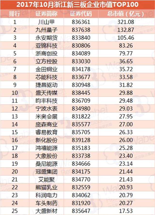 報(bào)告 | 2017年10月浙江新三板企業(yè)市值TOP100