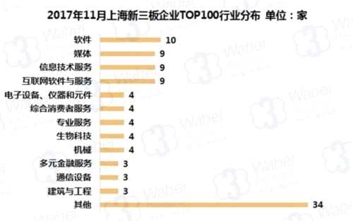 2017年10月上海新三板企業(yè)市值TOP100 2017年11月上海新三板企業(yè)TOP100行業(yè)分布(挖貝新三板研究院制圖)