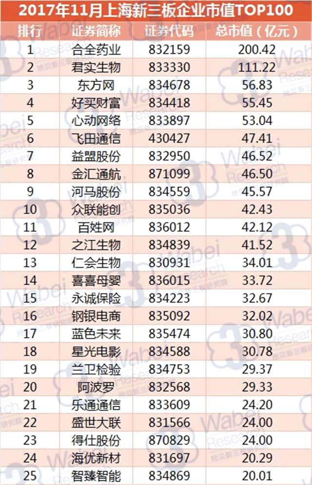 报告 | 2017年10月上海新三板企业市值TOP100