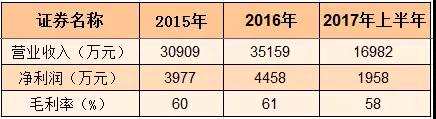 业绩靓丽股东超500人  “超人气”集邮股暗藏IPO难题