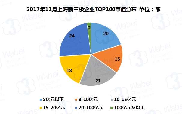 报告 | 2017年10月上海新三板企业市值TOP100