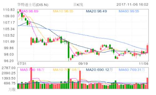 消息稱迪士尼考慮收購??怂沟馁Y產(chǎn) 談判現(xiàn)已停止 華特迪士尼(DIS.N)