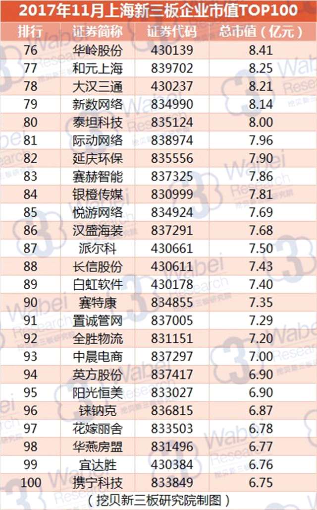 报告 | 2017年10月上海新三板企业市值TOP100