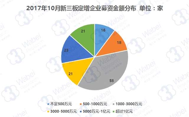 2017年10月新三板定增市场募资TOP100：157家企业募资101亿