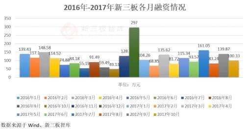 誰說新三板融資難 這些企業(yè)教你飛