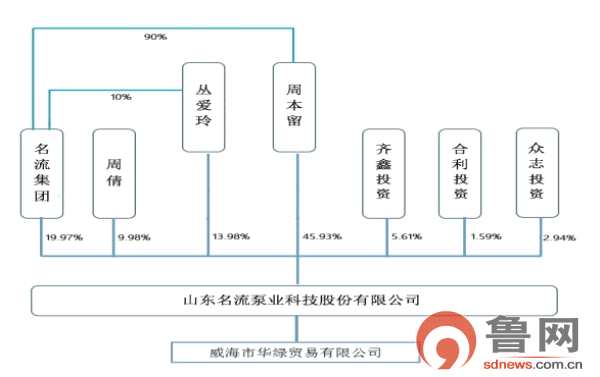 山東名流泵業(yè)登新三板基礎(chǔ)層  一家三口持股89.86%
