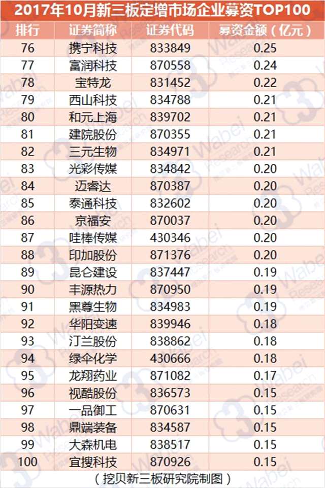 2017年10月新三板定增市场募资TOP100：157家企业募资101亿