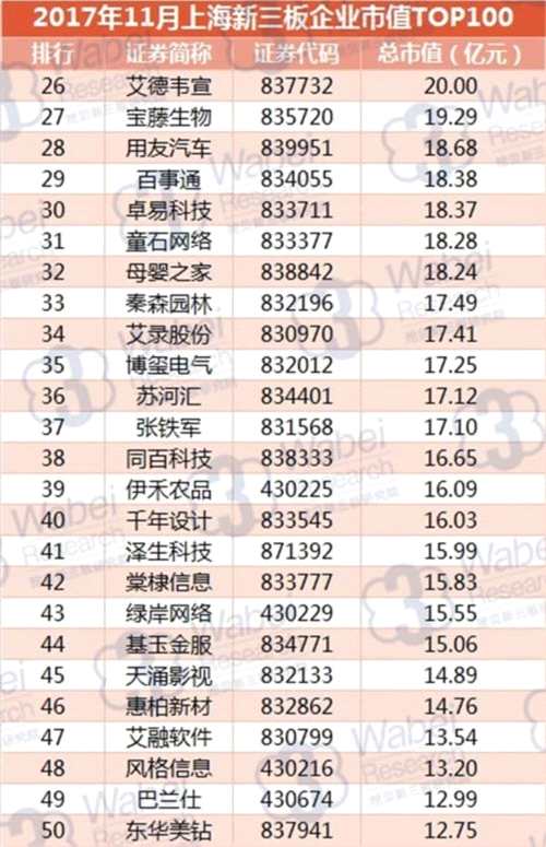 2017年10月上海新三板企業(yè)市值TOP100 2017年11月上海新三板企業(yè)市值TOP100(挖貝新三板研究院制圖)2
