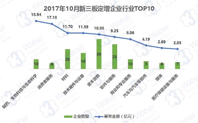 2017年10月新三板定增市场募资TOP100：157家企业募资101亿