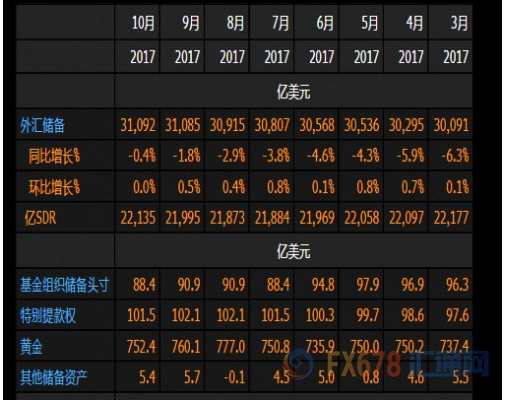 10月外儲九連漲 連續(xù)9個月站穩(wěn)3萬億大關(guān)