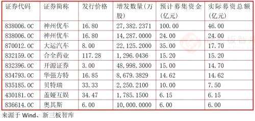 誰說新三板融資難 這些企業(yè)教你飛