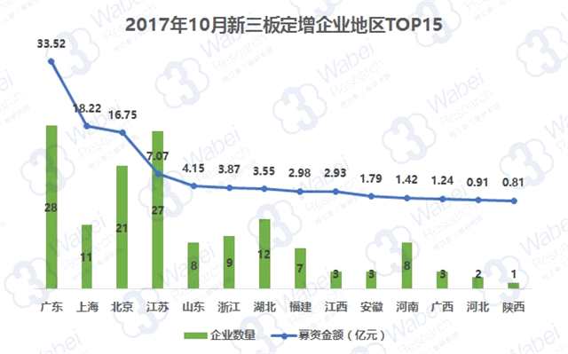 2017年10月新三板定增市场募资TOP100：157家企业募资101亿