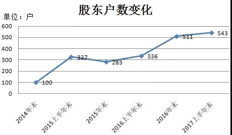 业绩靓丽股东超500人  “超人气”集邮股暗藏IPO难题