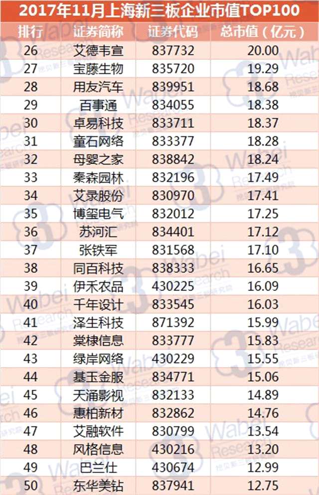 报告 | 2017年10月上海新三板企业市值TOP100