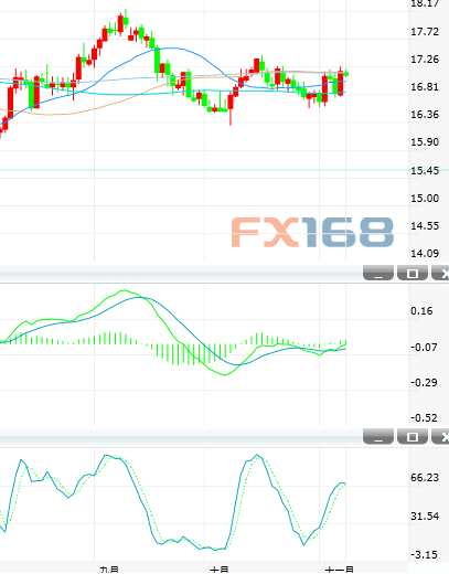 白銀技術(shù)分析:若突破200日均線 料能看向17.46美元