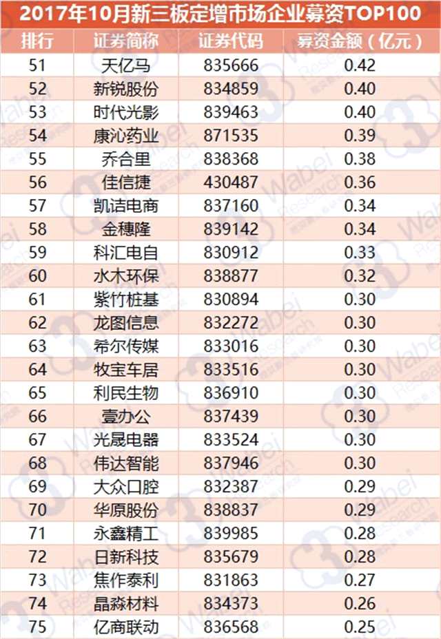 2017年10月新三板定增市场募资TOP100：157家企业募资101亿