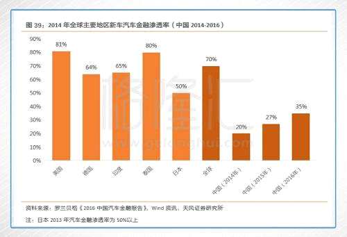 更重要的是，在這個年輕群體中，互聯(lián)網(wǎng)的滲透率是遠(yuǎn)遠(yuǎn)的高于其他人群，互聯(lián)網(wǎng)的高滲透率必然會深刻的影響、改變這些人群的消費(fèi)習(xí)慣，進(jìn)而改變整個汽車行業(yè)的生態(tài)。