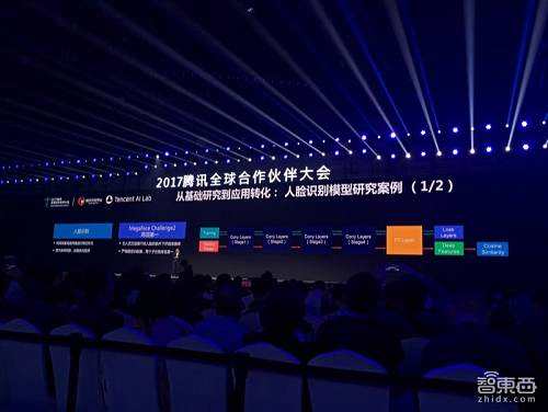 此外，張潼博士還提到現(xiàn)在學(xué)術(shù)研究的一個(gè)趨勢(shì)，那就是企業(yè)愿意投入學(xué)術(shù)研究，因?yàn)楝F(xiàn)在的學(xué)術(shù)研究的成果能夠越來(lái)越快地落地到真實(shí)應(yīng)用場(chǎng)景匯總。而且“現(xiàn)在的研究人員越來(lái)越不夠用了”，包括騰訊在內(nèi)的很多大公司也會(huì)去國(guó)際學(xué)術(shù)會(huì)議（比如NIPS上）去招人。