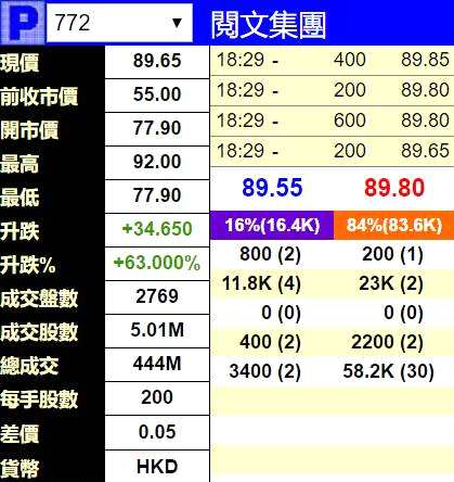 輝立證券數(shù)據(jù)顯示，即將于明天上市的閱文集團(00772.HK)今日暗盤價格收在89.65港元，較IPO價格55港元升63%，成交4.44億港元。有市場人士稱，于90港元下方還有大量資金等待介入。