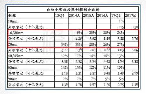 所以，只要巨頭們有這個(gè)心思，隨時(shí)可以讓現(xiàn)在的中芯國際苦不堪言。而實(shí)際上，面對著中國這個(gè)巨大的市場，各方芯片生產(chǎn)商已經(jīng)有所行動。