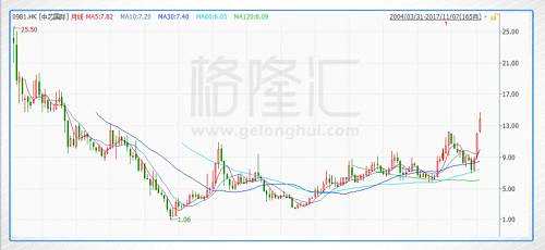 不過，這一次京東方可是為我國長臉了，苦了多年之后，不僅業(yè)績開始兌現(xiàn)，最新OLED技術(shù)也追上三星，終于可以拿掉“價(jià)值絞肉機(jī)的稱號”。