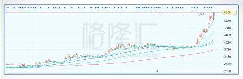 在“京東方效應(yīng)”的帶領(lǐng)下，港股有一只股票也不甘落后——中芯國際，“同一個(gè)老爹，憑什么我比你差”？于是乎，中芯國際的股價(jià)應(yīng)聲而起，從低點(diǎn)到最高點(diǎn)，翻倍有余。
