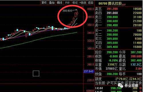 自今年以來，騰訊的股價已經翻番，在去年年底，該公司的曾跌落到180港元，但在此之后，騰訊的股價更是一路狂飆。