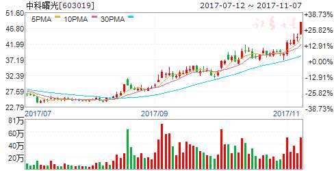 人工智能产业峰会18日召开 六股爆发在即- 个股