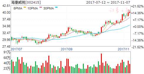 人工智能产业峰会18日召开 六股爆发在即 002415