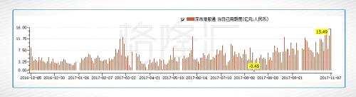 恒指近10年來首度站上29000 港股通(深)凈流入創(chuàng)有史以來最高