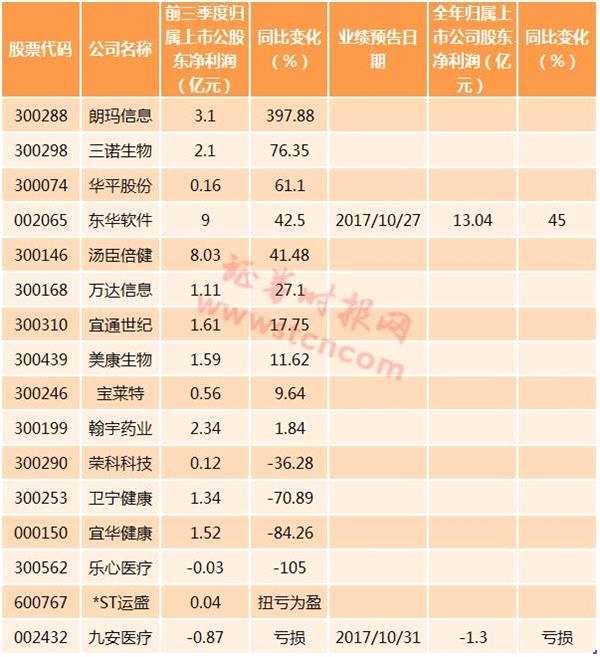 人工智能风口下这四大行业最积极 多家公司业绩增速超过100%