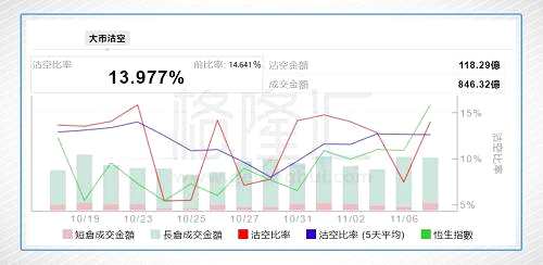 港股今日沽空金額118.29億港元，大市沽空比率13.977%，較上一個交易日(14.641%)降0.664%。