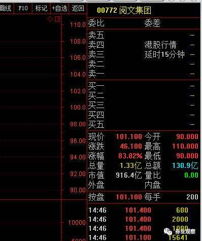 最令人驚訝之處，在于閱文半日成交額高達117.18億元，連同騰訊的逾94億元成交額，即兩者合共錄得211億元成交額，占半日大市成交逾四分一，可謂相當驚人。