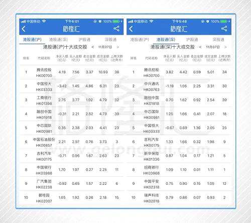 今日港股通（滬）前十大成交個股是騰訊控股、中國恒大、工商銀行、融創(chuàng)中國、中芯國際、中國石油股份、吉利汽車、中國銀行、廣汽集團、碧桂園。其中凈流入最多的個股是騰訊和工商銀行，分別凈流入4.19和2.75億港元；凈流出最多的個股是中國恒大，凈流出3.42億。